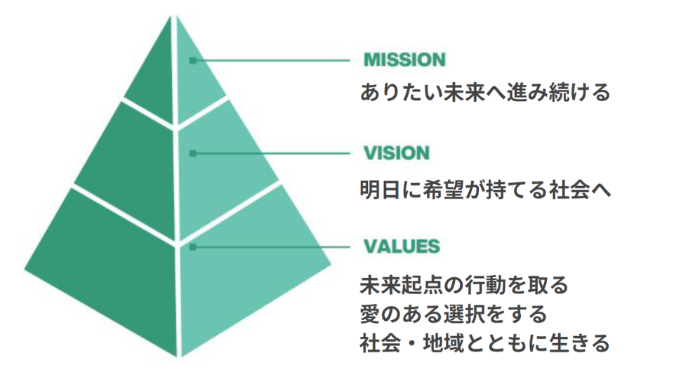 My Studia 理念ピラミッド